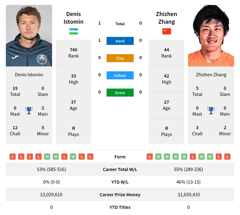 Istomin Zhang H2h Summary Stats 28th March 2024