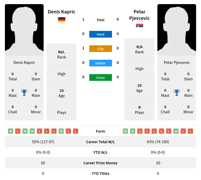 Kapric Pjevcevic H2h Summary Stats 19th April 2024