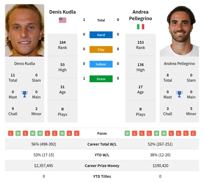 Pellegrino Kudla H2h Summary Stats 19th April 2024