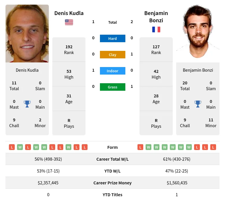 Kudla Bonzi H2h Summary Stats 19th April 2024