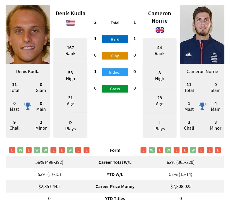 Kudla Norrie H2h Summary Stats 19th April 2024