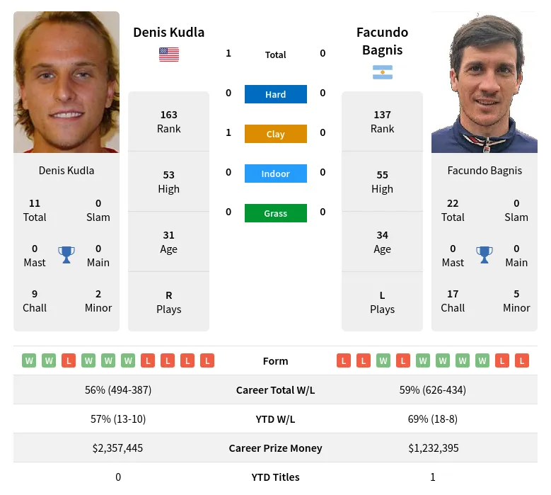 Kudla Bagnis H2h Summary Stats 29th March 2024