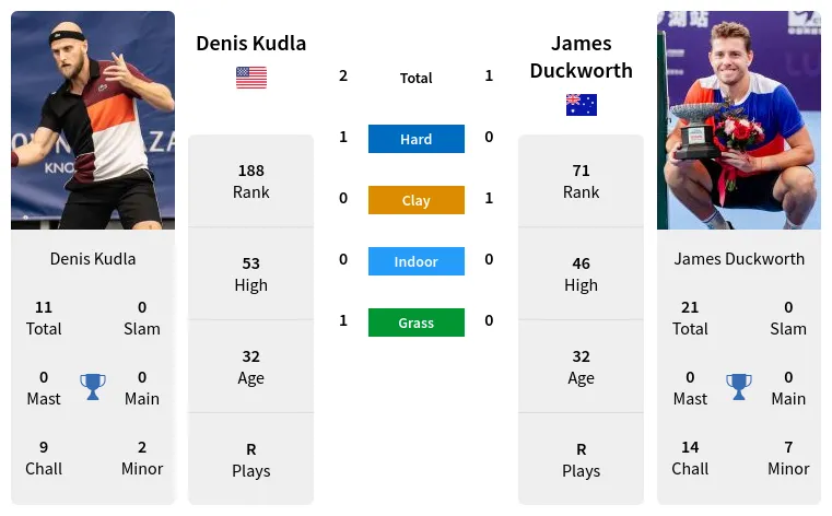 Denis Kudla vs James Duckworth Prediction Head to Head Odds