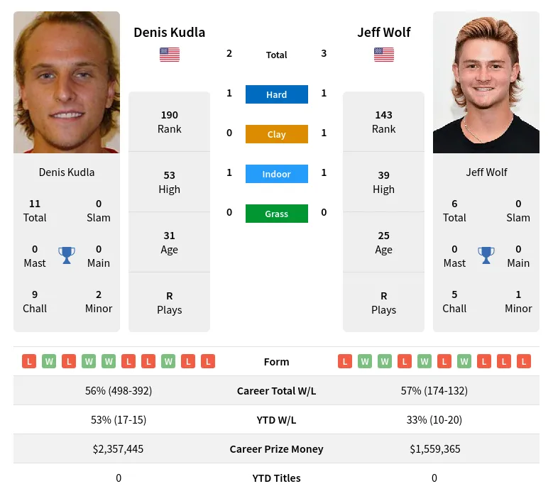 Kudla Wolf H2h Summary Stats 23rd April 2024