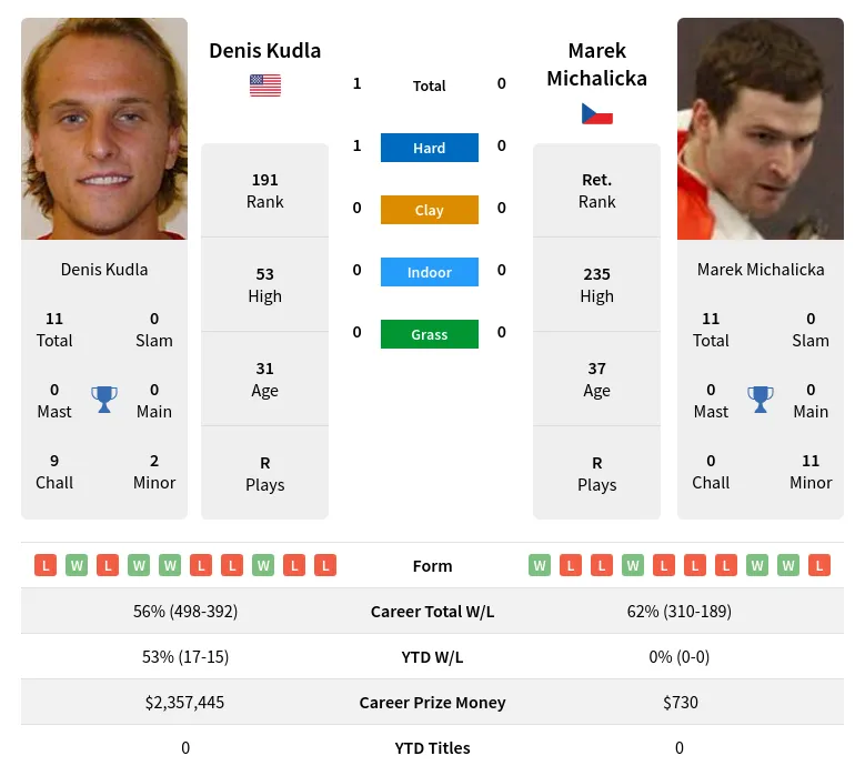 Kudla Michalicka H2h Summary Stats 24th April 2024