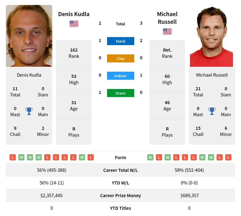 Kudla Russell H2h Summary Stats 16th April 2024