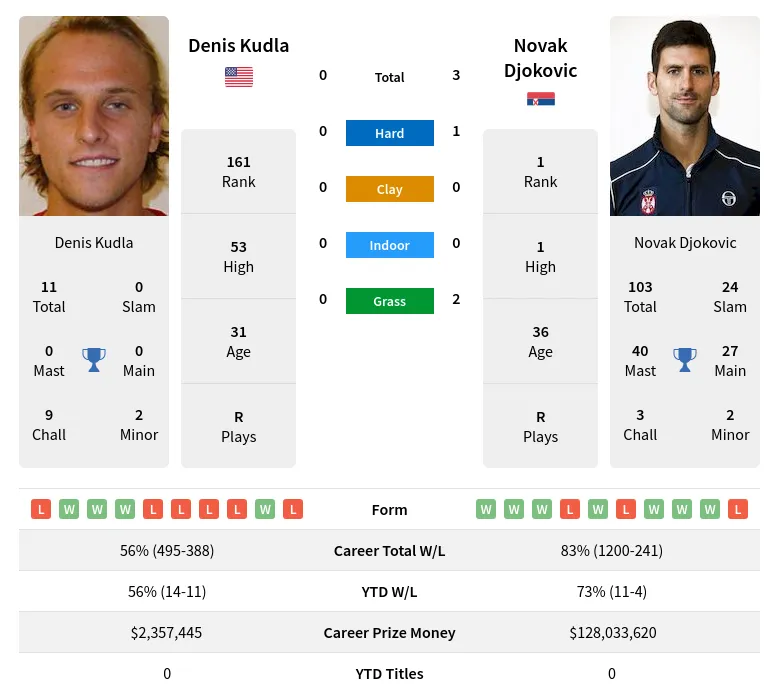 Djokovic Kudla H2h Summary Stats 2nd June 2024