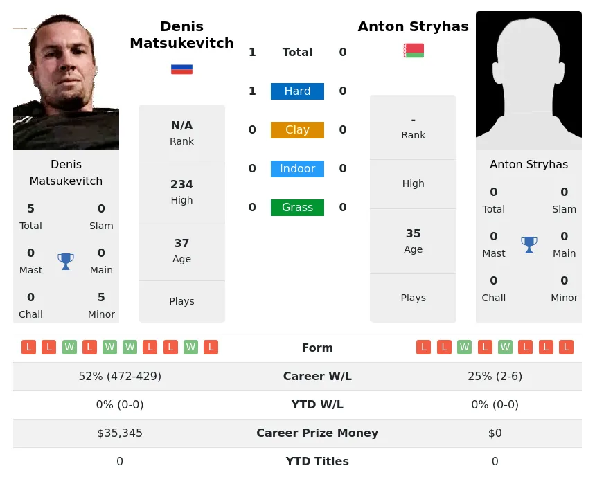 Matsukevitch Stryhas H2h Summary Stats 19th April 2024