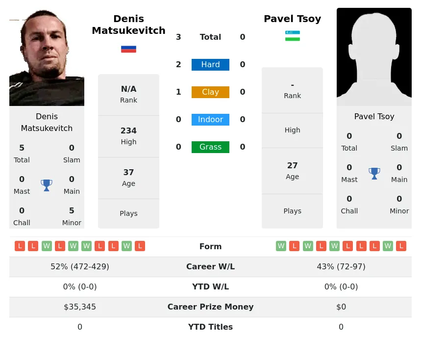 Matsukevitch Tsoy H2h Summary Stats 19th April 2024