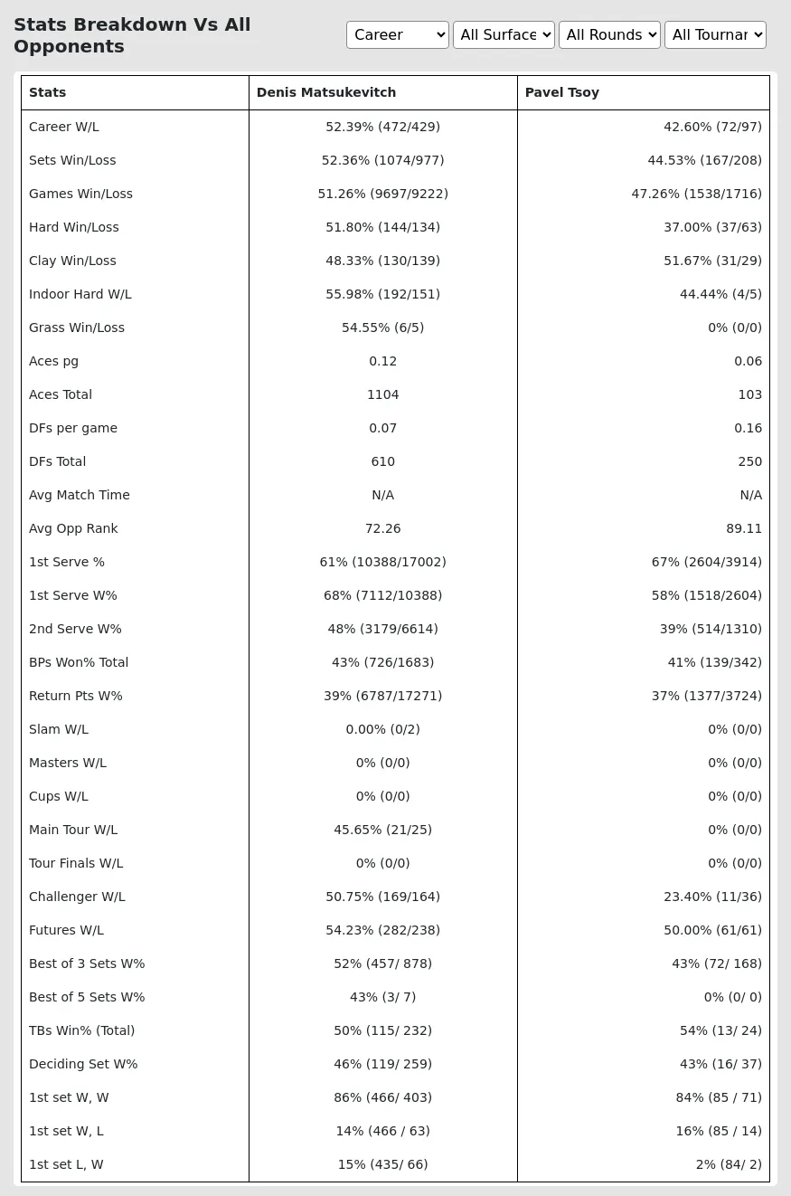 Denis Matsukevitch Pavel Tsoy Prediction Stats 