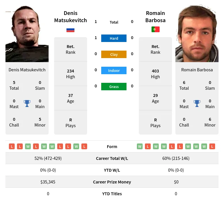 Matsukevitch Barbosa H2h Summary Stats 28th June 2024