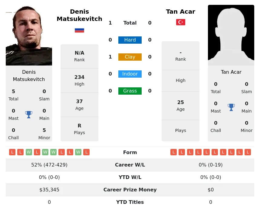 Matsukevitch Acar H2h Summary Stats 23rd April 2024