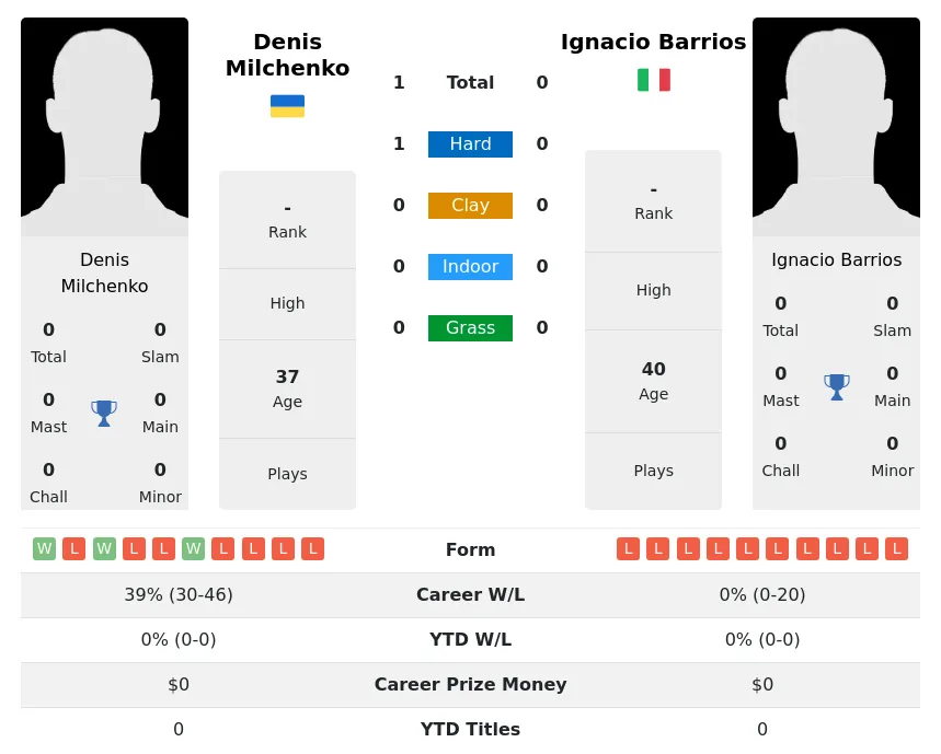 Milchenko Barrios H2h Summary Stats 23rd April 2024