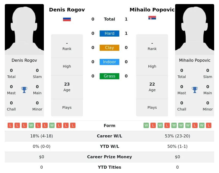 Rogov Popovic H2h Summary Stats 24th April 2024