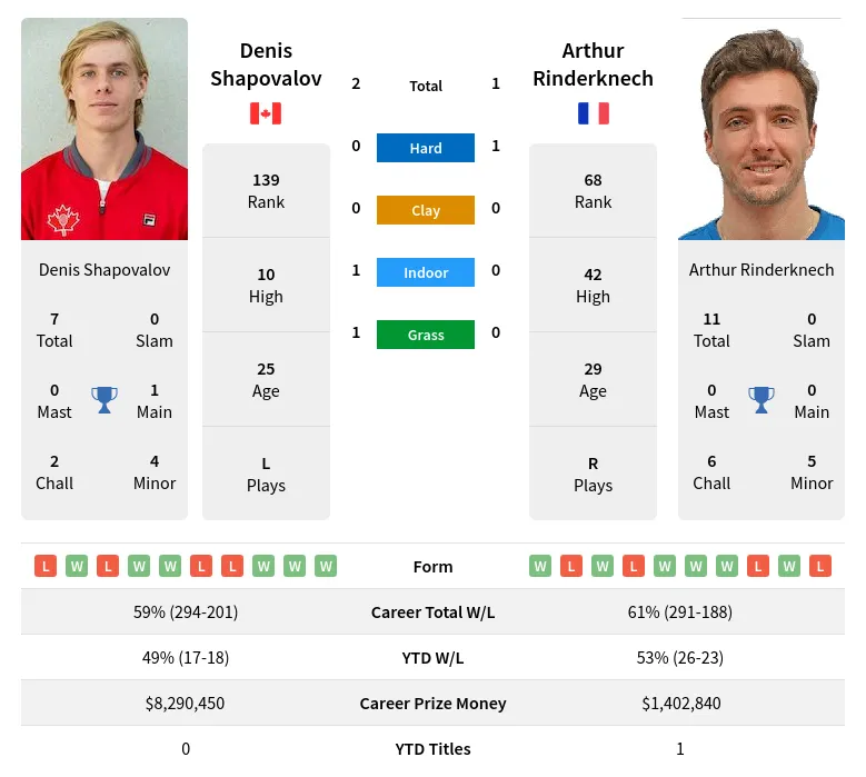 Shapovalov Rinderknech H2h Summary Stats 24th April 2024