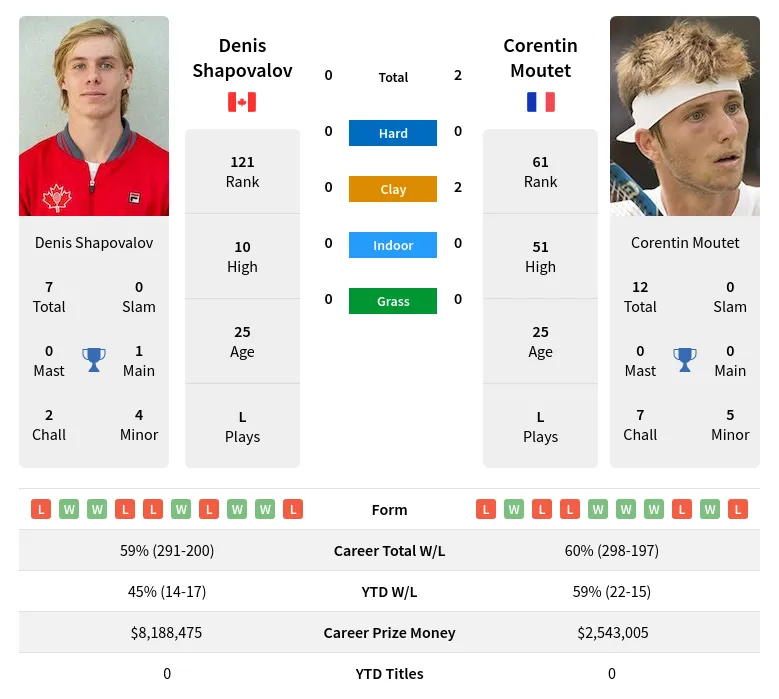 Shapovalov Moutet H2h Summary Stats 28th March 2024