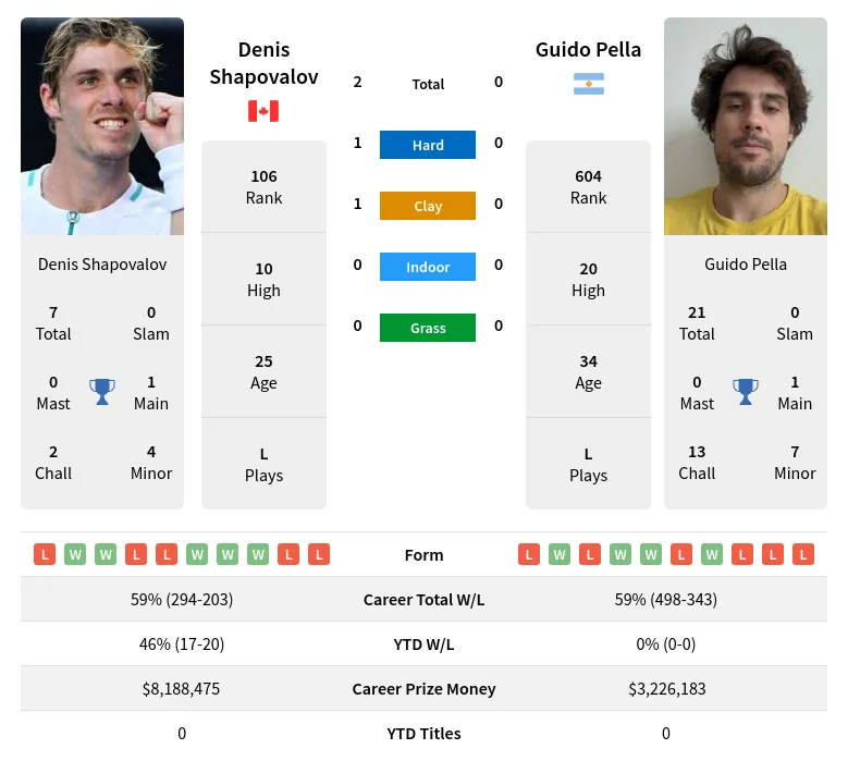 Pella Shapovalov H2h Summary Stats 23rd April 2024