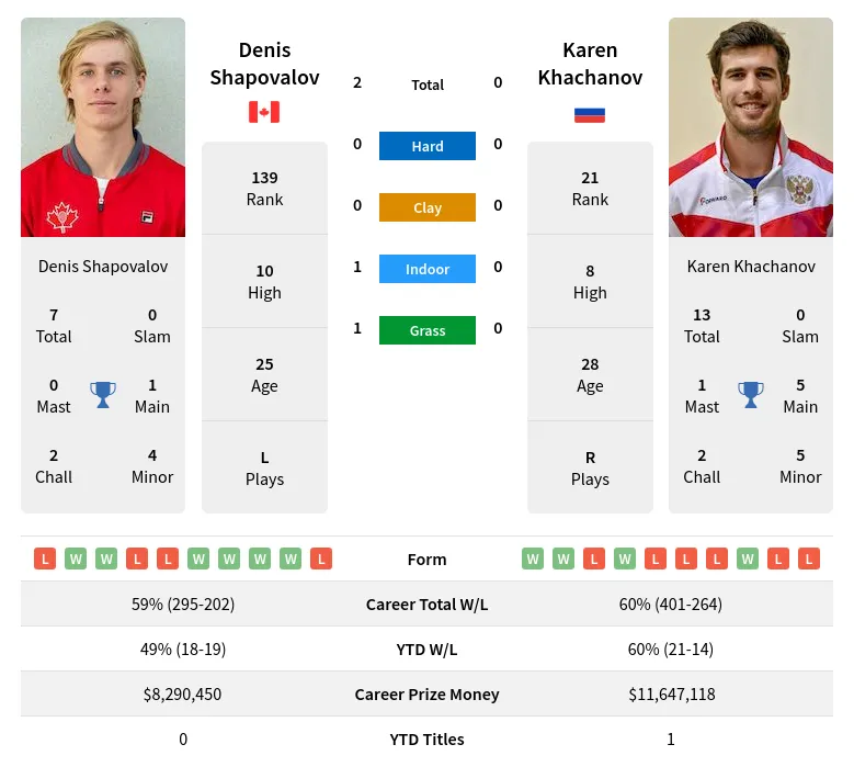 Shapovalov Khachanov H2h Summary Stats 1st June 2024