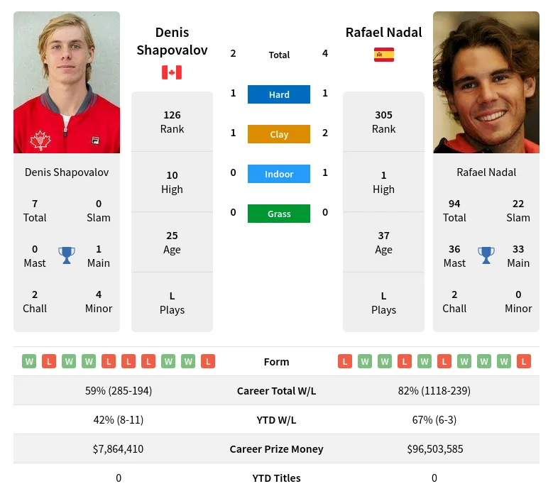 Shapovalov Nadal H2h Summary Stats 23rd April 2024