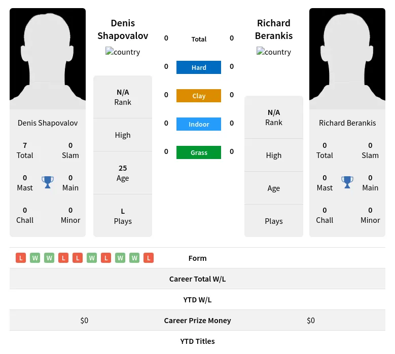 Shapovalov Berankis H2h Summary Stats 20th April 2024