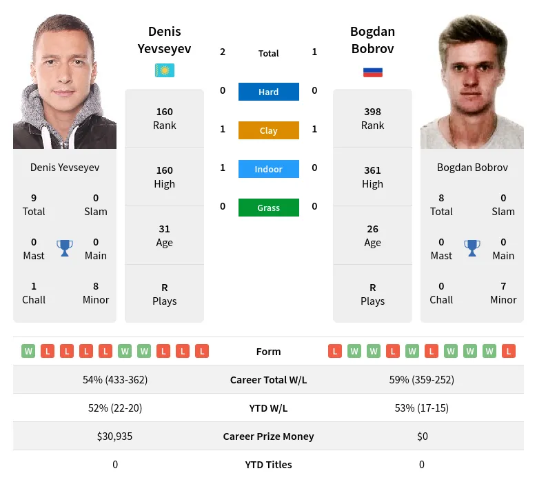 Bobrov Yevseyev H2h Summary Stats 17th April 2024