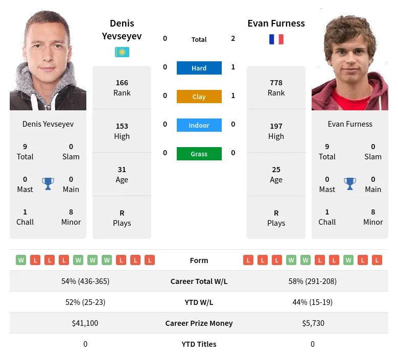 Yevseyev Furness H2h Summary Stats 19th April 2024