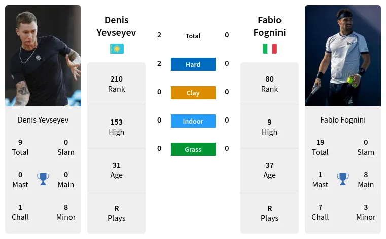 Denis Yevseyev vs Fabio Fognini Prediction Head to Head Odds