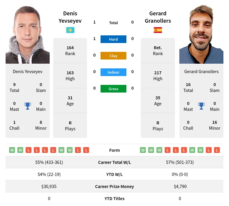 Yevseyev Granollers H2h Summary Stats 17th June 2024