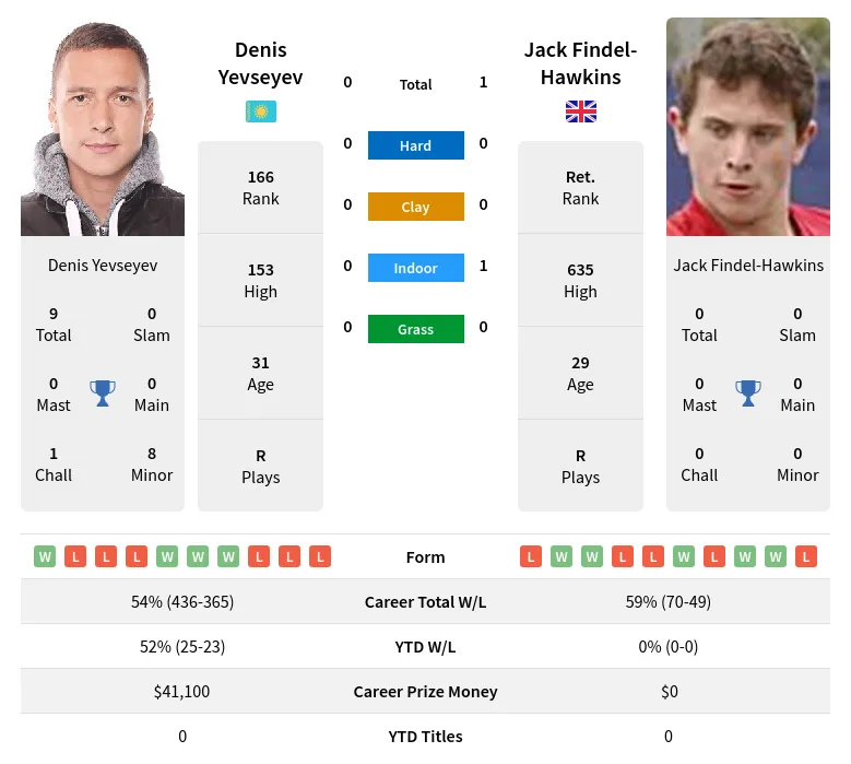 Yevseyev Findel-Hawkins H2h Summary Stats 23rd April 2024