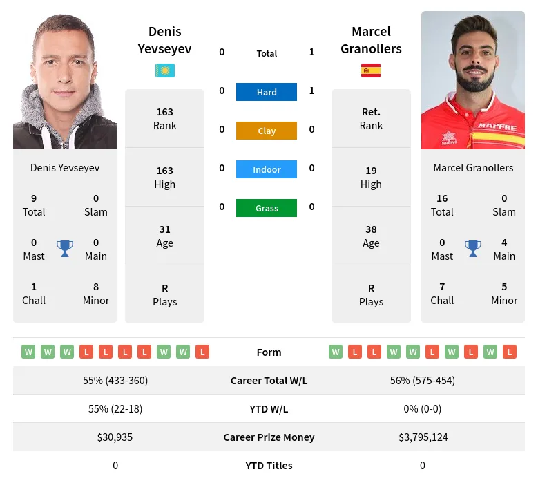 Granollers Yevseyev H2h Summary Stats 24th May 2024