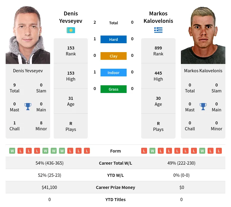 Yevseyev Kalovelonis H2h Summary Stats 23rd April 2024