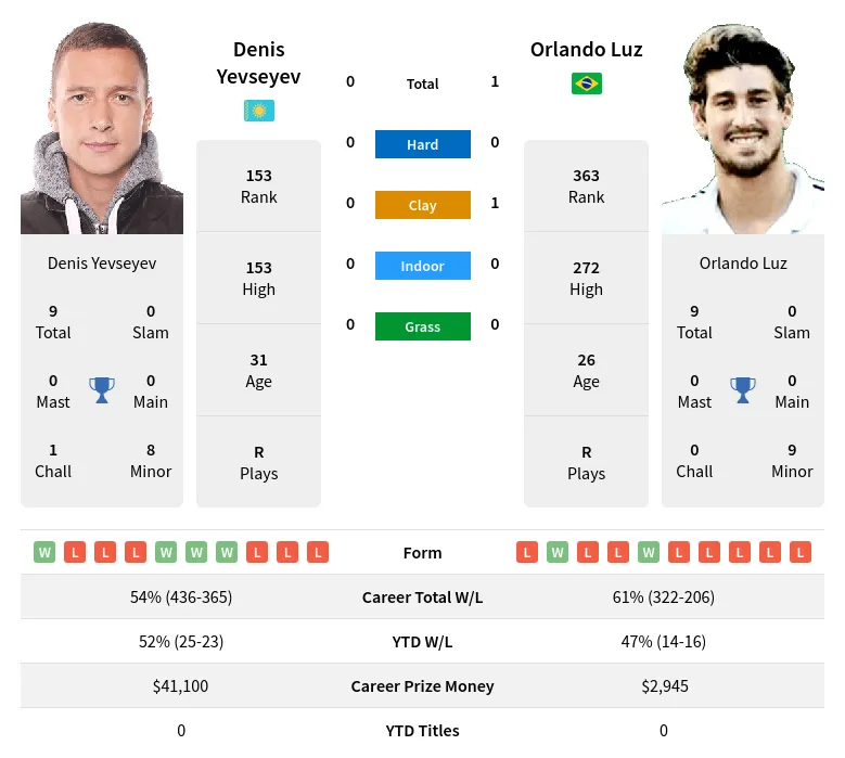 Luz Yevseyev H2h Summary Stats 19th April 2024