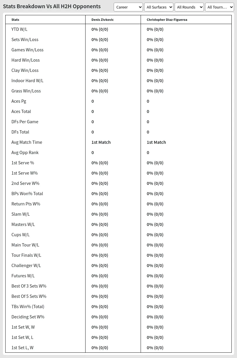 Denis Zivkovic Christopher Diaz-Figueroa Prediction Stats 