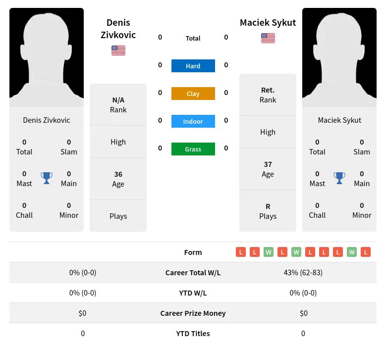 Zivkovic Sykut H2h Summary Stats 23rd April 2024