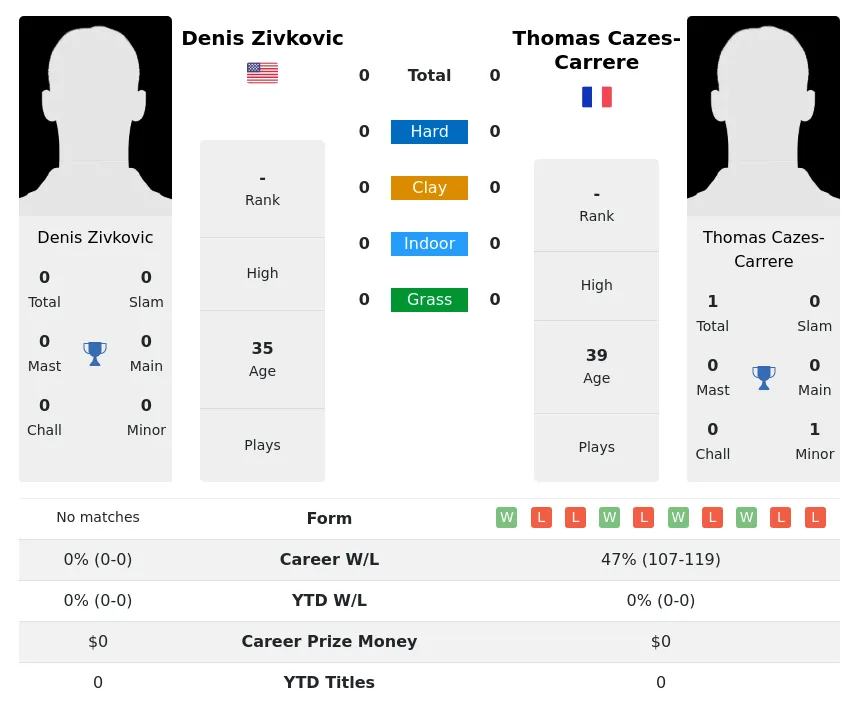 Zivkovic Cazes-Carrere H2h Summary Stats 17th April 2024
