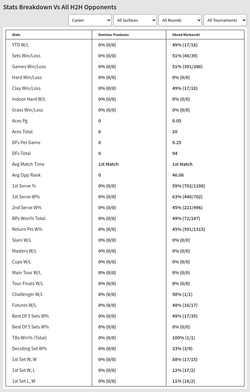 Denislav Prodanov Obrad Markovski Prediction Stats 