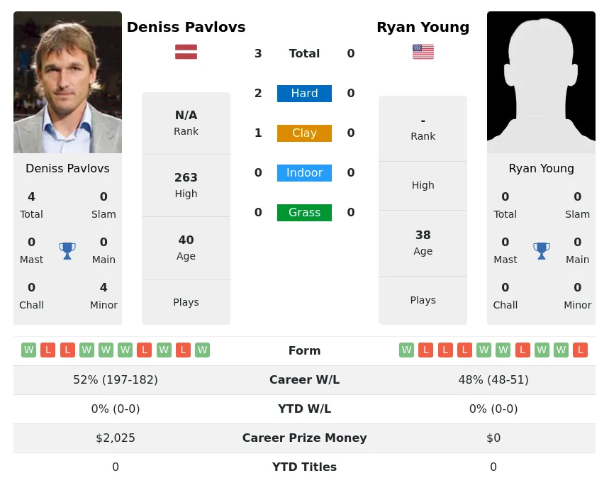 Pavlovs Young H2h Summary Stats 28th June 2024