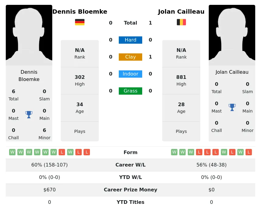 Cailleau Bloemke H2h Summary Stats 23rd April 2024