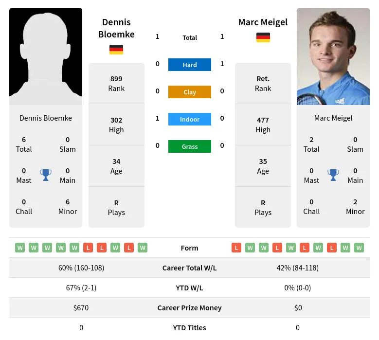 Meigel Bloemke H2h Summary Stats 24th April 2024