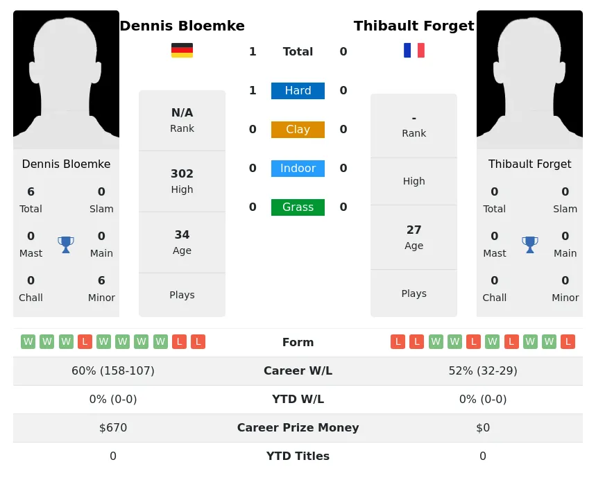 Bloemke Forget H2h Summary Stats 18th April 2024