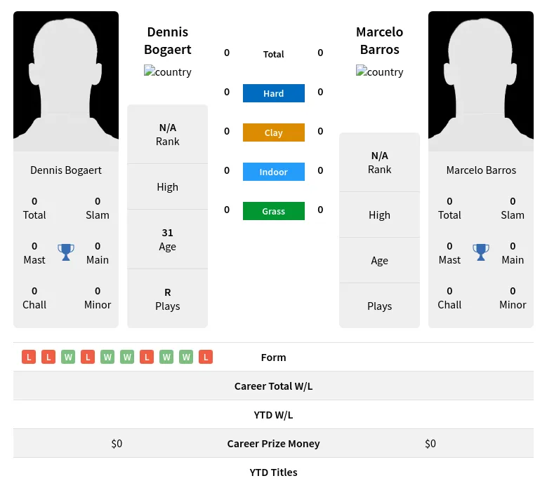 Bogaert Barros H2h Summary Stats 19th April 2024