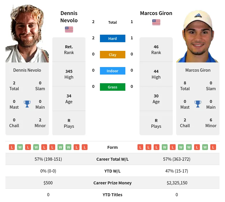 Nevolo Giron H2h Summary Stats 29th March 2024
