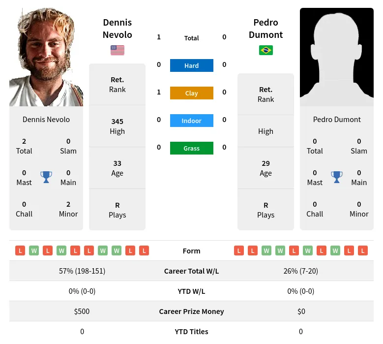 Nevolo Dumont H2h Summary Stats 30th June 2024