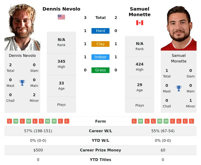 Nevolo Monette H2h Summary Stats 19th April 2024