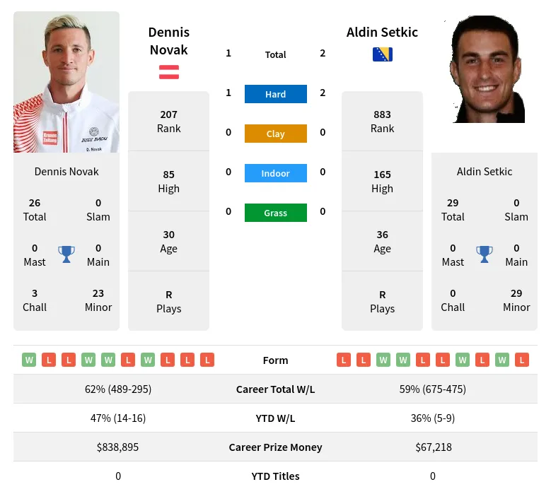 Novak Setkic H2h Summary Stats 23rd April 2024