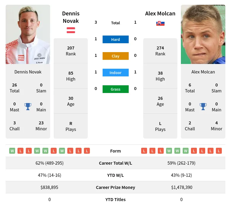 Molcan Novak H2h Summary Stats 29th March 2024