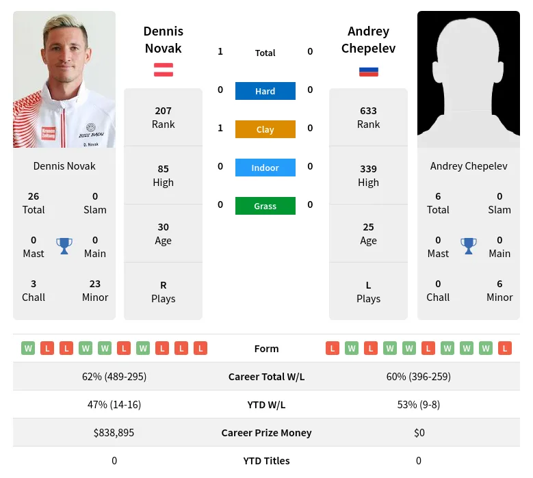 Novak Chepelev H2h Summary Stats 17th April 2024