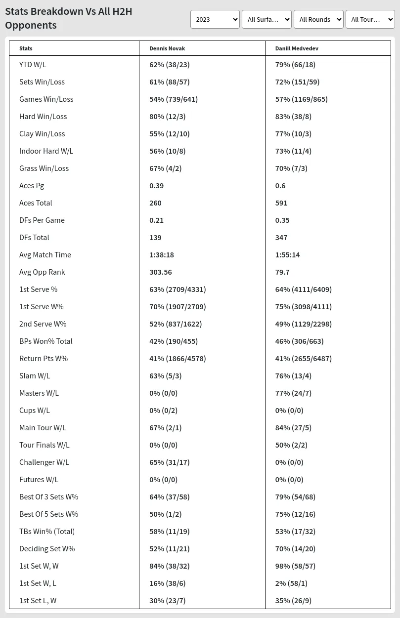 Dennis Novak Daniil Medvedev Prediction Stats 