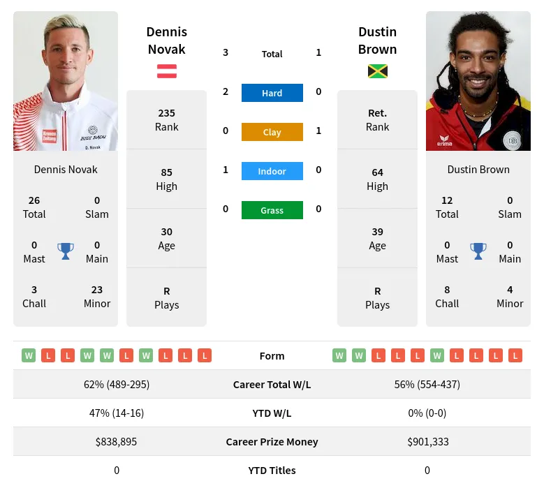 Novak Brown H2h Summary Stats 24th April 2024