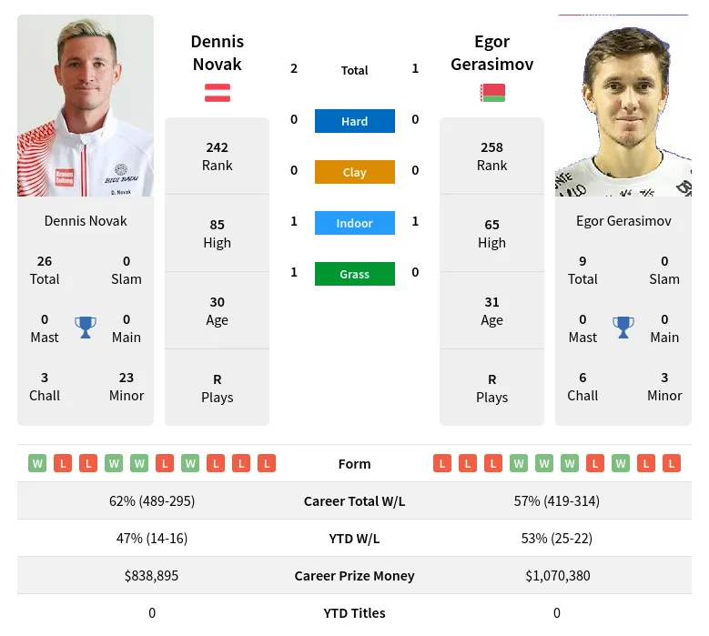 Novak Gerasimov H2h Summary Stats 19th April 2024